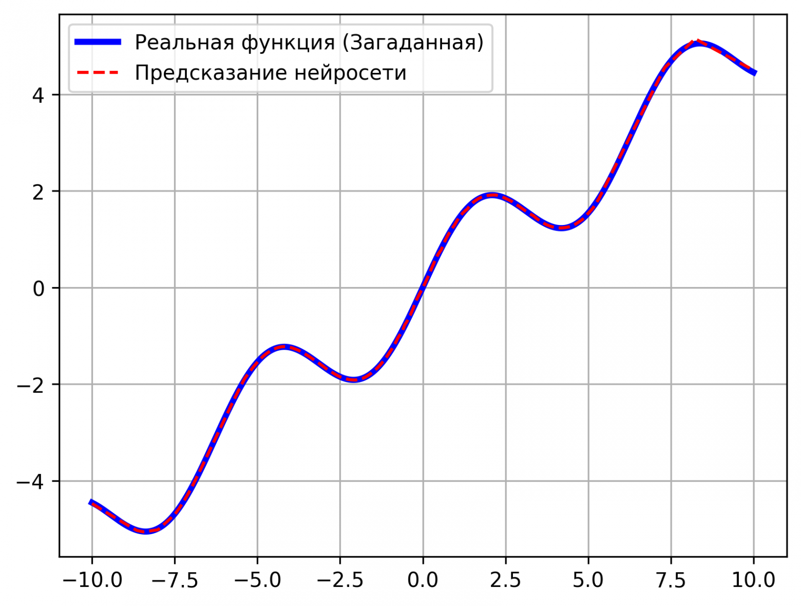 вывод простой модели
